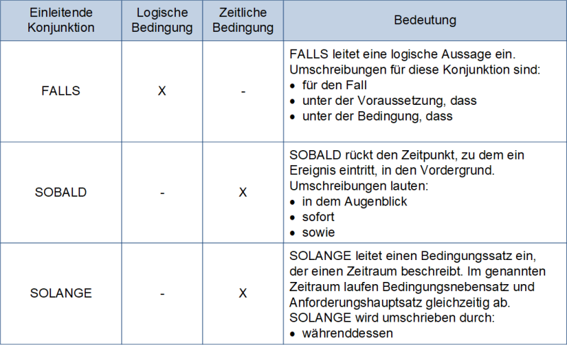 Signalwörter der Bedingungen, (C) Peterjohann Consulting, 2018-2023