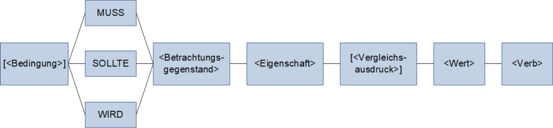 Die Satzschablone zur Erfassung von nicht-funktionalen Anforderungen, (C) Peterjohann Consulting, 2023-2025