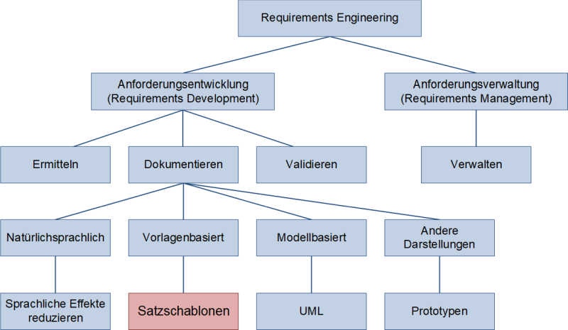 Satzschablonen