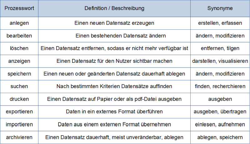 Die Prozesswortliste: Beispiel IT-Systeme, (C) Peterjohann Consulting, 2024-2025