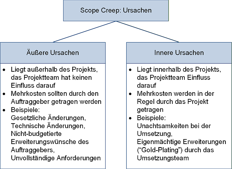 Äußere und innere Ursachen von Scope Creep, (C) Peterjohann Consulting, 2025-2026 Äußere und innere Ursachen von Scope Creep, (C) Peterjohann Consulting, 2025-2026
