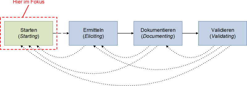 Der Start eines Requirements-Projekts