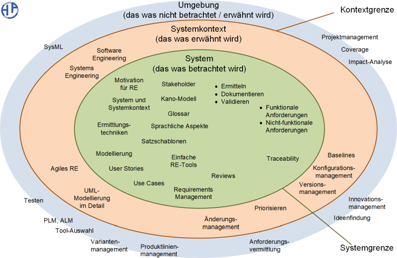Beispiel Systemkontext: Schulung Requirements Engineering, (C) Peterjohann Consulting, 2020-2025