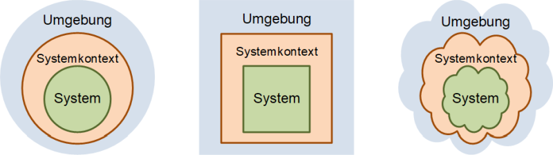 System und Systemkontext in verschiedenen Darstellungsformen, (C) Peterjohann Consulting, 2018-2025
