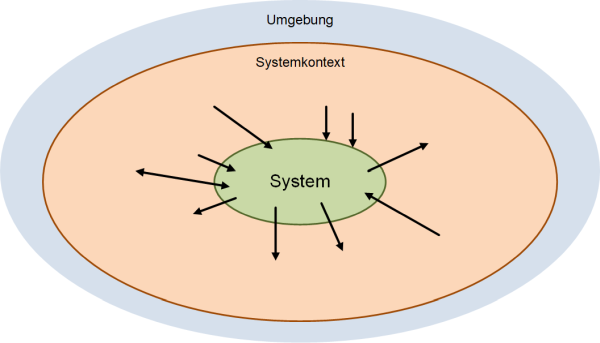 System mit Schnittstellen, (C) Peterjohann Consulting, 2019-2022