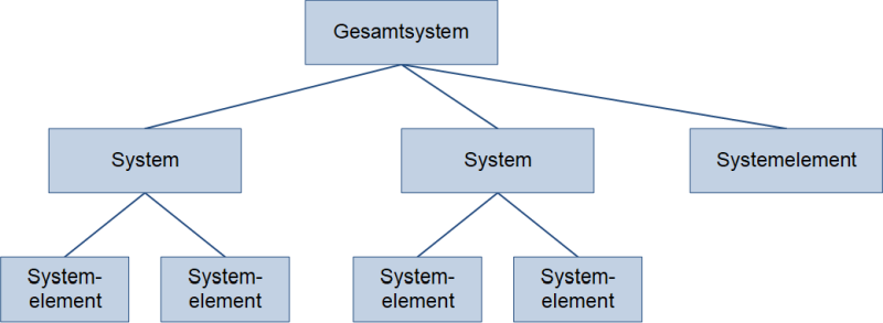 System, Gesamtsystem und Systemelement, (C) Peterjohann Consulting, 2020-2023