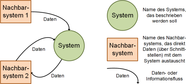Elemente eines Kontextdiagramms, (C) Peterjohann Consulting, 2019-2025
