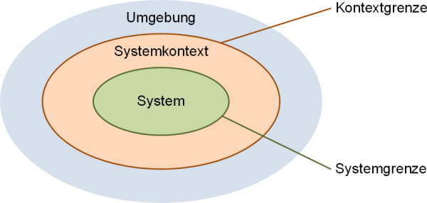 System und Systemkontext, (C) Peterjohann Consulting, 2018-2025