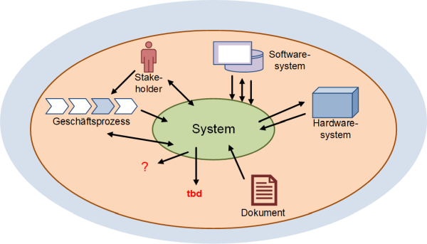 System mit möglichen Quellen für Schnittstellen (nach /IREB15/), (C) Peterjohann Consulting, 2019-2021 System mit möglichen Quellen für Schnittstellen (nach /IREB15/), (C) Peterjohann Consulting, 2019-2021