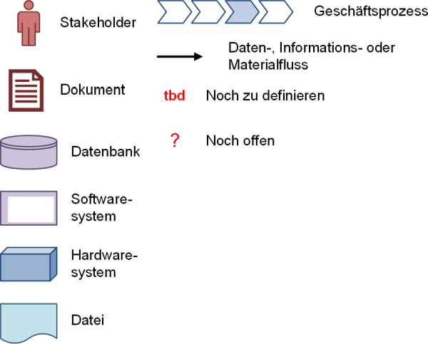 Legende für Schnittstellen-Quellen, (C) Peterjohann Consulting, 2020-2025
