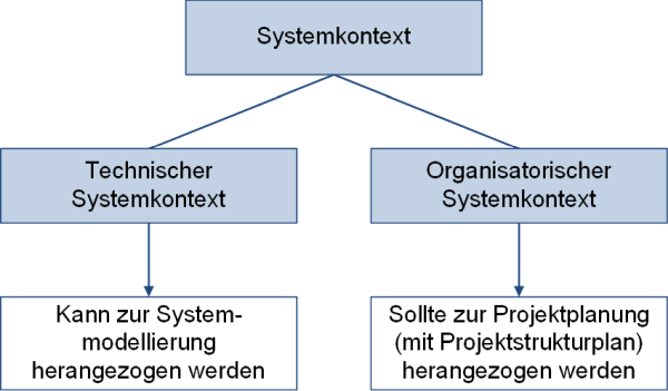 Systemkontext: Verwendung beim Systems Engineering und bei der Projektplanung, (C) Peterjohann Consulting, 2021-2022