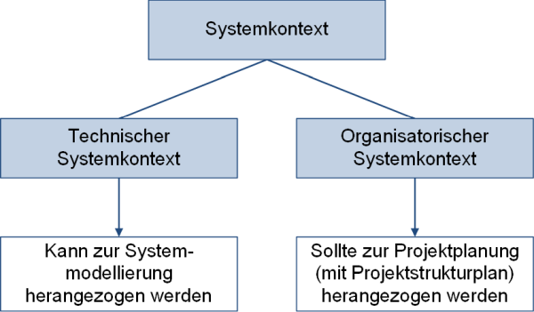 Systemkontext: Verwendung beim Systems Engineering und bei der Projektplanung, (C) Peterjohann Consulting, 2021-2025