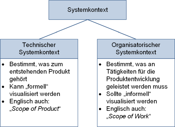 Systemkontext: Unterscheidung Technik und Organisation, (C) Peterjohann Consulting, 2021-2023