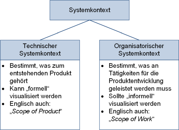 Systemkontext: Unterscheidung Technik und Organisation, (C) Peterjohann Consulting, 2021-2025