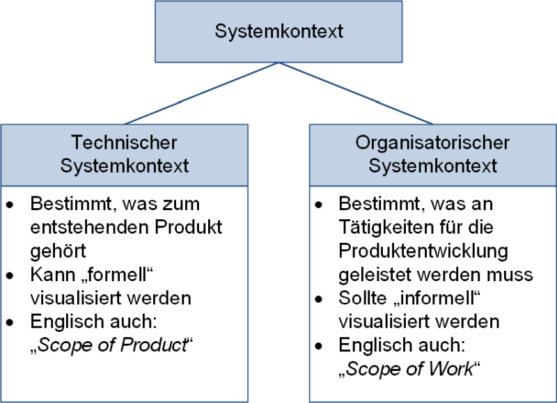 Systemkontext: Unterscheidung Technik und Organisation, (C) Peterjohann Consulting, 2021-2022