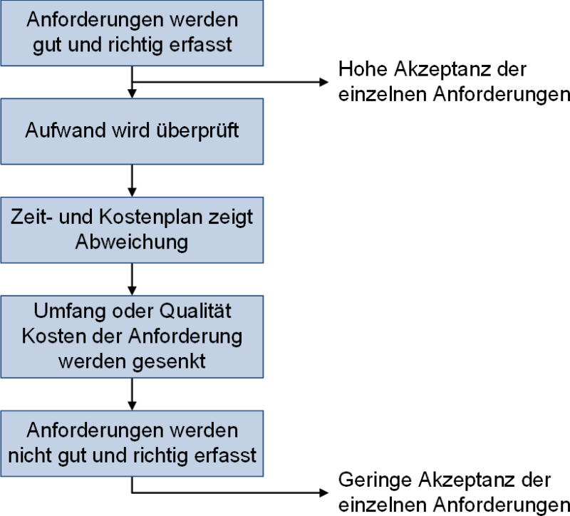 Teufelskreis beim Requirements-Engineering-Pilotprojekt, (C) Peterjohann Consulting, 2022-2025