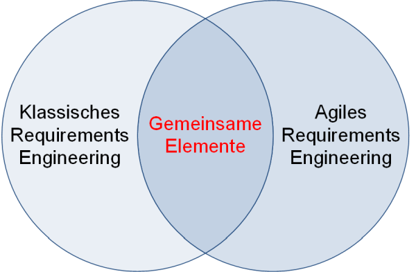 Die Überschneidung von Themen im klassischen und Agilen Requirements Engineering (schematisch), (C) Peterjohann Consulting, 2021-2022
