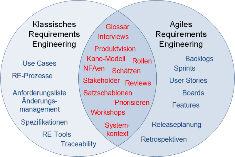Die Überschneidung von Themen im klassischen und Agilen Requirements Engineering, (C) Peterjohann Consulting, 2021-2023