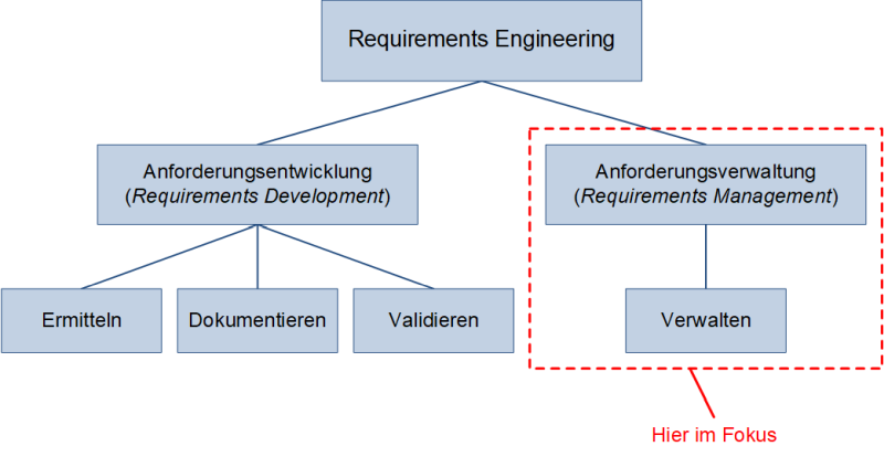 Die Unterteilung des Requirements Engineerings - Fokus Verwaltung, (C) Peterjohann Consulting, 2021-2022