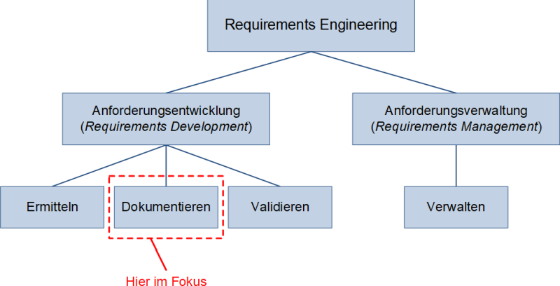Die Unterteilung des Requirements Engineerings - Fokus Dokumentieren, (C) Peterjohann Consulting, 2021-2022
