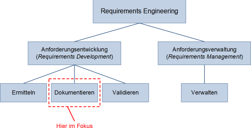 Die Unterteilung des Requirements Engineerings - Fokus Dokumentieren, (C) Peterjohann Consulting, 2021-2024