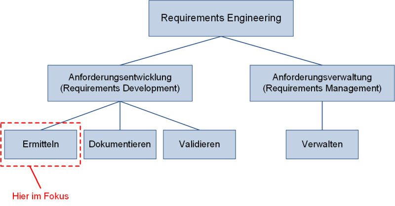 Die Unterteilung des Requirements Engineerings - Fokus Ermitteln, (C) Peterjohann Consulting, 2021-2022