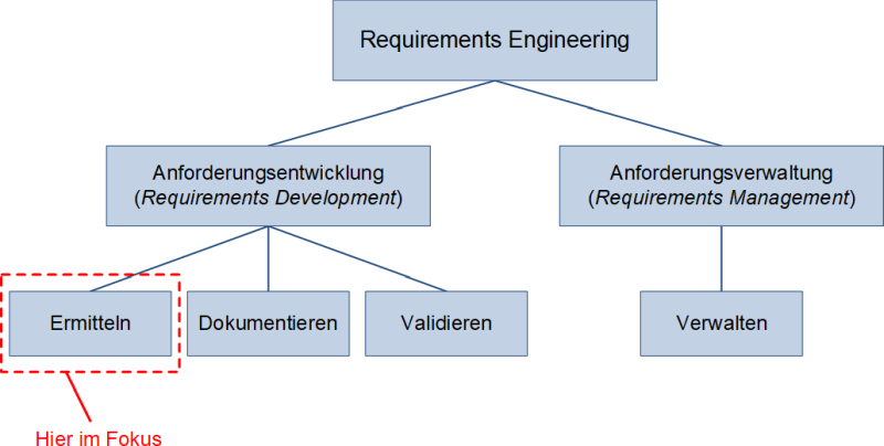 Das Ermitteln von Anforderungen