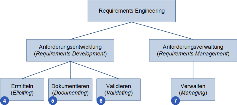 Die Unterteilung des Requirements Engineerings, (C) Peterjohann Consulting, 2020-2024