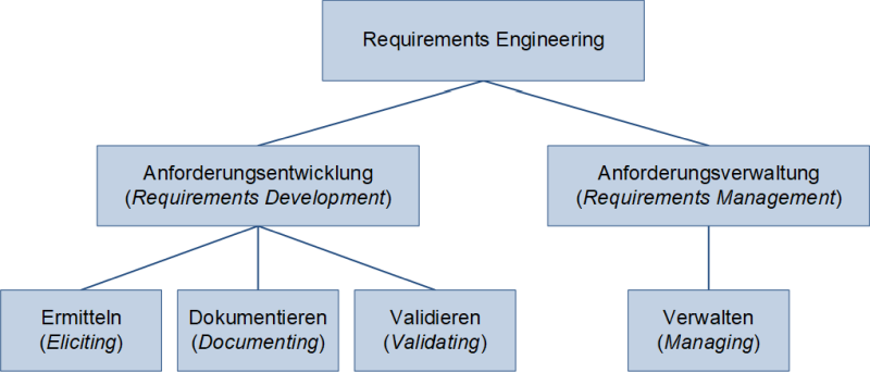 Die Unterteilung des Requirements Engineerings, (C) Peterjohann Consulting, 2020-2024