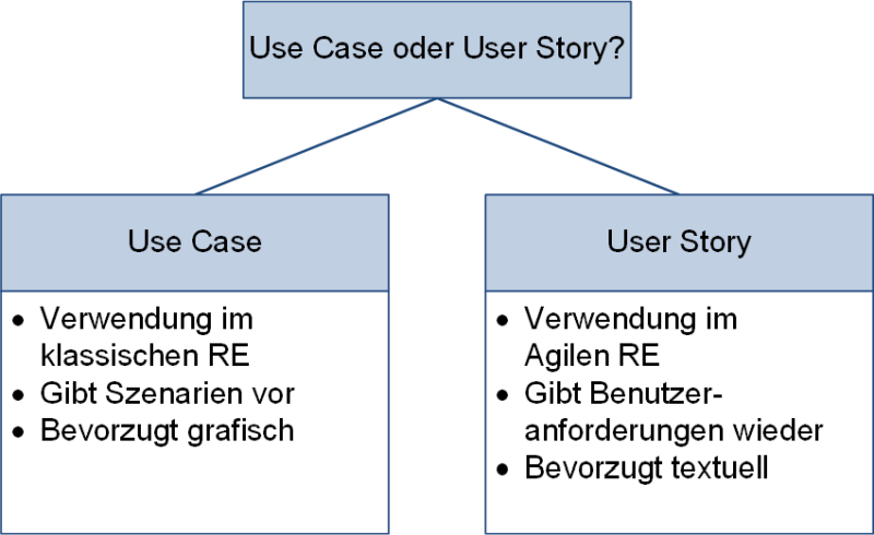 Use Case oder User Story?