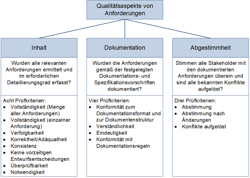 Die drei Qualitätsaspekte von Anforderungen nach IREB, (C) Peterjohann Consulting, 2021-2023