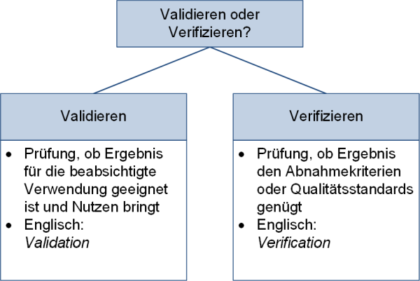 Unterschiede Validieren und Verifizieren, (C) Peterjohann Consulting, 2020-2024