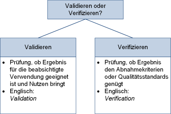 Validieren oder verifizieren?