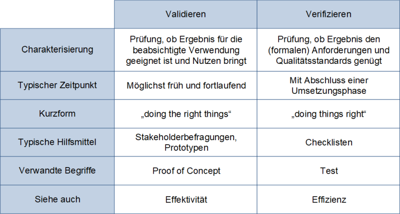 Gegenüberstellung von Validieren und Verifizieren, (C) Peterjohann Consulting, 2020-2023