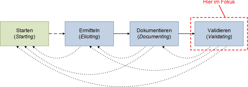 Prozesse im Requirements Engineerings nach IREB - Fokus Validieren, (C) Peterjohann Consulting, 2021-2025