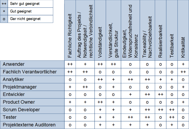 Die validierenden Stakeholder und die Validierungskriterien, (C) Peterjohann Consulting, 2018-2025