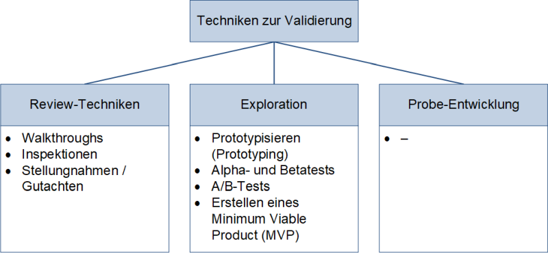 Die Techniken zur Validierung von Anforderungen, (C) Peterjohann Consulting, 2021-2024