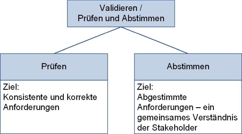 Ermitteln / Gathering nach Robertson, (C) Peterjohann Consulting, 2021-2025