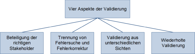 Die vier Aspekte der Anforderungsvalidierung, (C) Peterjohann Consulting, 2021-2024