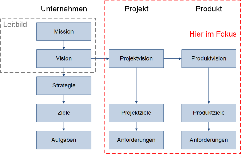 Einordnung von Zielen in den Unternehmenskontext, (C) Peterjohann Consulting, 2020-2024