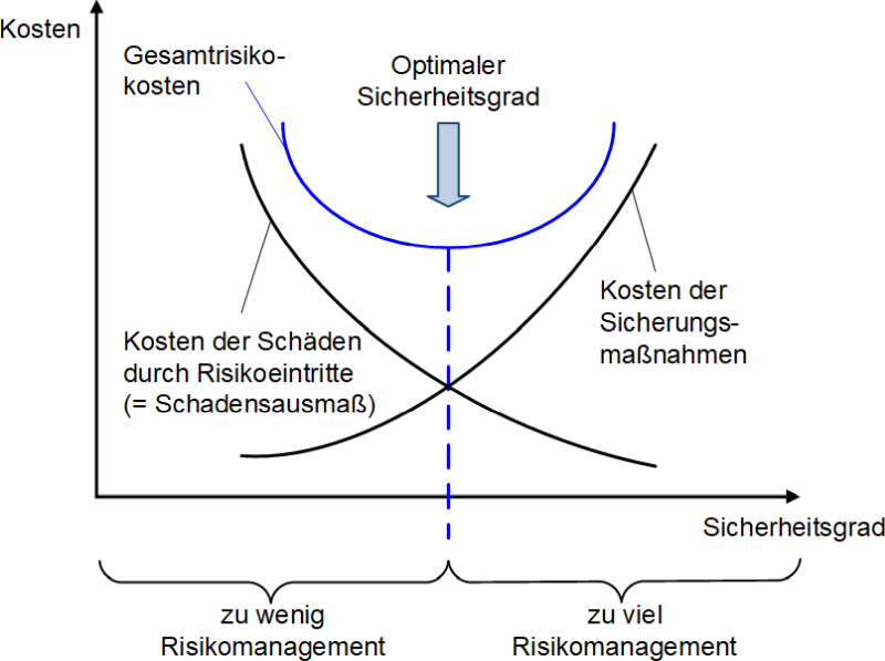 Die Balance zwischen Kosten und Nutzen im Risikomanagement, (C) Peterjohann Consulting, 2014-2023