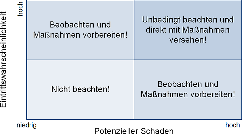 DDie Risikomatrix mit Maßnahmenempfehlungen (schematisch, einfach), (C) Peterjohann Consulting, 2024-2025