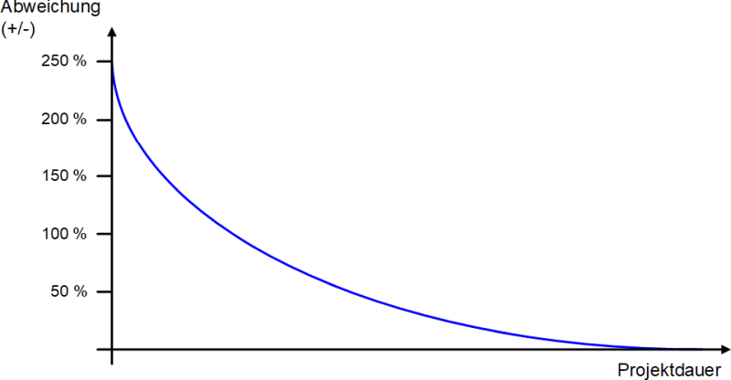 Prozentuale Abweichungen im Projektverlauf, (C) Peterjohann Consulting, 2014-2024