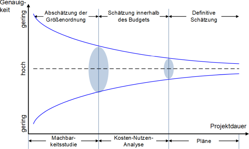 Der Korridor der Unsicherheit, (C) Peterjohann Consulting, 2014-2023