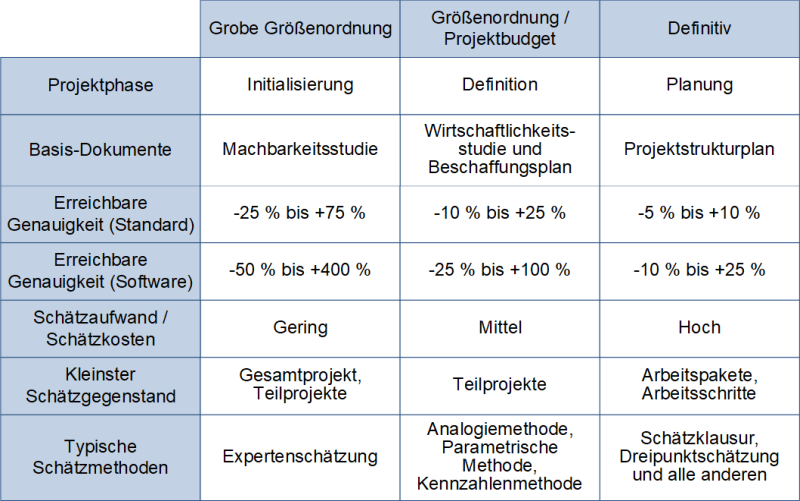 Ein auf Projektphasen basierendes, dreistufiges Schätzverfahren, (C) Peterjohann Consulting, 2022-2023