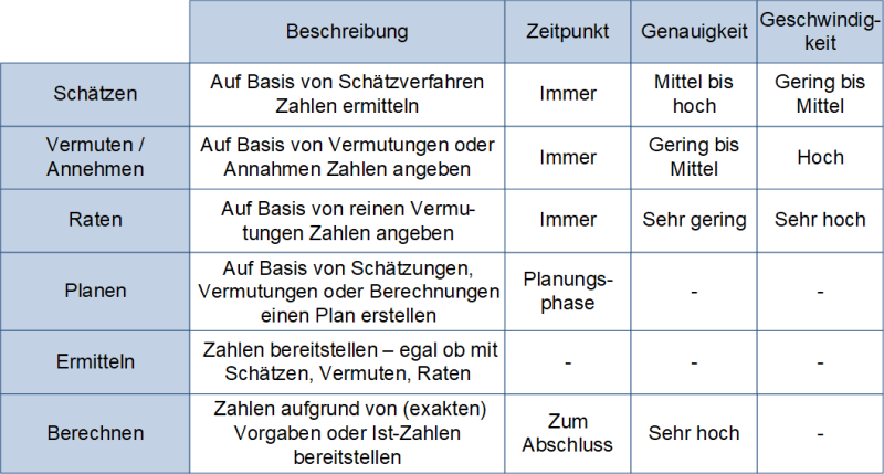 Schätzen, Vermuten, Raten, Planen, Ermitteln und Berechnen, (C) Peterjohann Consulting, 2024-2025