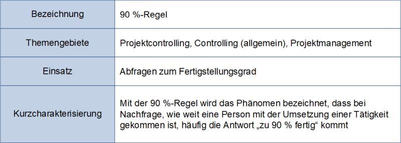 Die 90 %-Regel