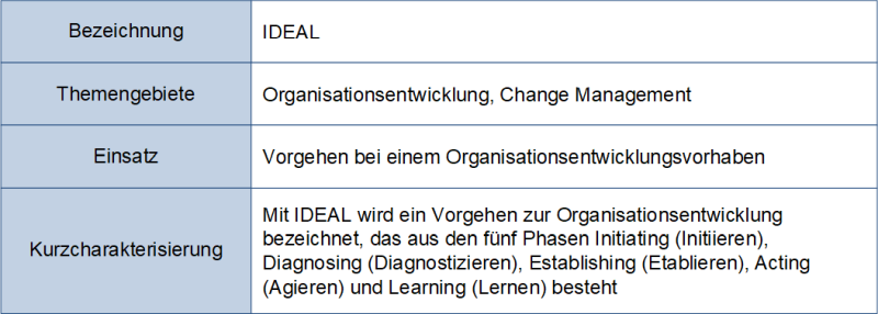 Kurzcharakterisierung des IDEAL-Modells, (C) Peterjohann Consulting, 2021-2024