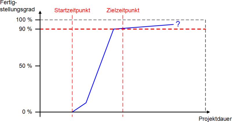 Visualisierung der 90 %-Regel, (C) Peterjohann Consulting, 2022-2025