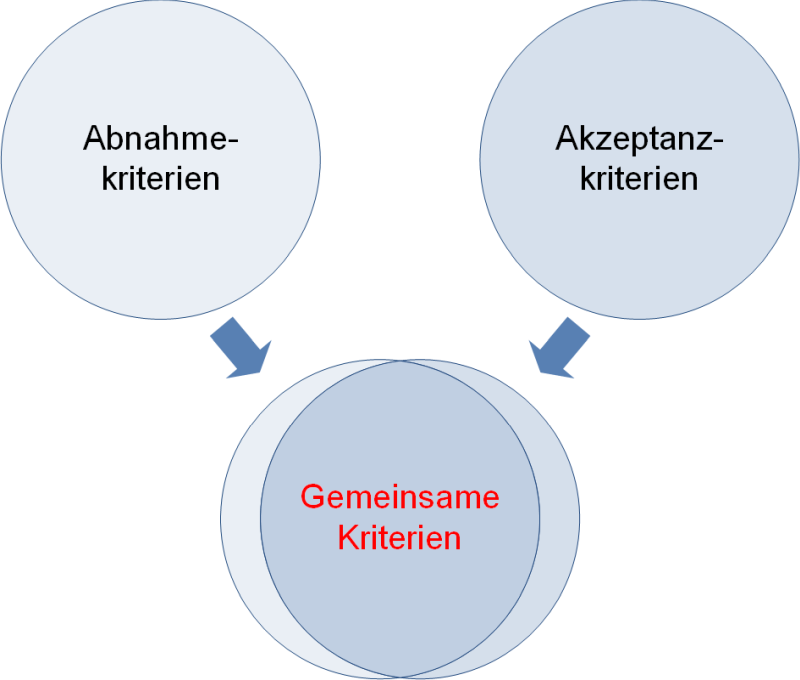 Abnahmekriterien und Akzeptanzkriterien: Überschneidungen, (C) Peterjohann Consulting, 2023-2025